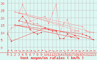 Courbe de la force du vent pour Lobbes (Be)