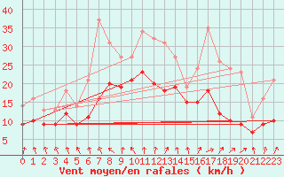 Courbe de la force du vent pour Izegem (Be)