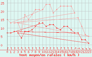 Courbe de la force du vent pour La Chapelle-Montreuil (86)