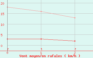 Courbe de la force du vent pour Hd-Bazouges (35)