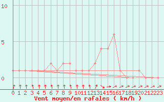 Courbe de la force du vent pour Selonnet (04)