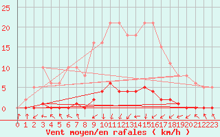 Courbe de la force du vent pour Xonrupt-Longemer (88)