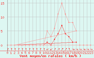 Courbe de la force du vent pour Christnach (Lu)