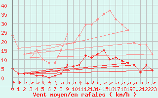Courbe de la force du vent pour Saint-Philbert-de-Grand-Lieu (44)