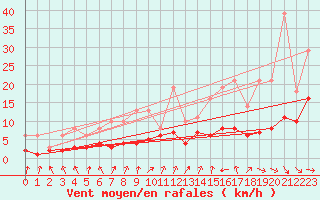 Courbe de la force du vent pour Bridel (Lu)