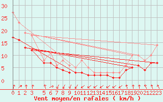 Courbe de la force du vent pour Izegem (Be)