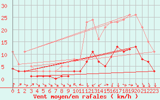 Courbe de la force du vent pour La Beaume (05)