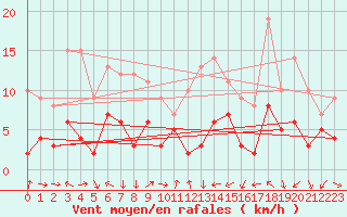 Courbe de la force du vent pour Tamarite de Litera