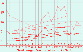 Courbe de la force du vent pour Saint-Bauzile (07)