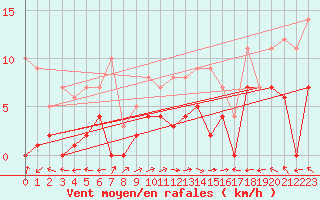 Courbe de la force du vent pour Aranguren, Ilundain