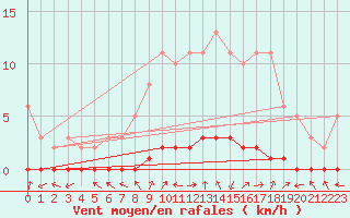 Courbe de la force du vent pour Bouligny (55)