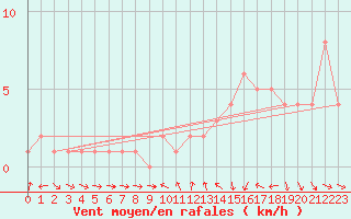 Courbe de la force du vent pour Orschwiller (67)