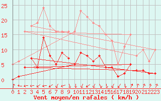 Courbe de la force du vent pour Pinsot (38)