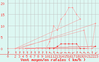 Courbe de la force du vent pour Bannay (18)