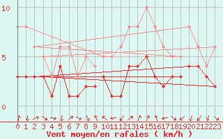 Courbe de la force du vent pour Tamarite de Litera