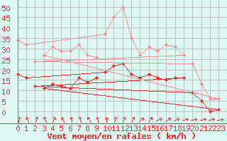 Courbe de la force du vent pour Pirou (50)