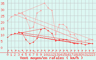 Courbe de la force du vent pour Lans-en-Vercors - Les Allires (38)