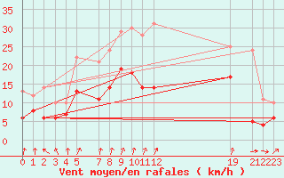 Courbe de la force du vent pour Buzenol (Be)