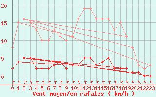 Courbe de la force du vent pour Cernay-la-Ville (78)