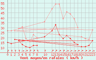 Courbe de la force du vent pour Mont-Rigi (Be)