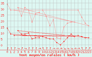 Courbe de la force du vent pour Hd-Bazouges (35)