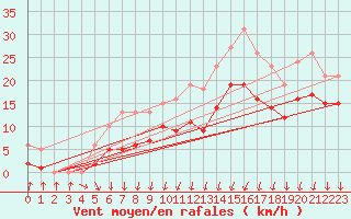 Courbe de la force du vent pour Brion (38)