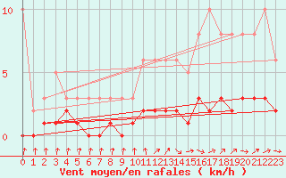 Courbe de la force du vent pour Triel-sur-Seine (78)
