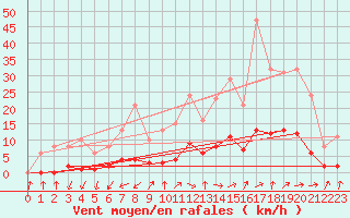 Courbe de la force du vent pour Courcouronnes (91)