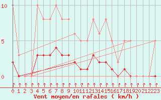 Courbe de la force du vent pour Aouste sur Sye (26)