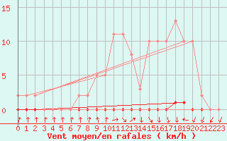 Courbe de la force du vent pour Xonrupt-Longemer (88)