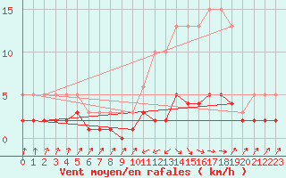 Courbe de la force du vent pour Grasque (13)