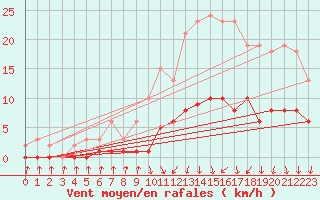 Courbe de la force du vent pour Courcouronnes (91)