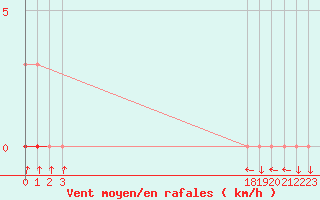 Courbe de la force du vent pour Sisteron (04)