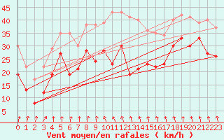 Courbe de la force du vent pour Pajares - Valgrande