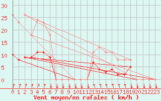 Courbe de la force du vent pour Trelly (50)