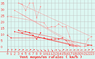 Courbe de la force du vent pour Courcouronnes (91)