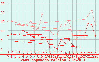 Courbe de la force du vent pour Castres-Nord (81)