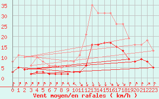 Courbe de la force du vent pour Sallanches (74)