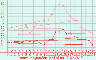 Courbe de la force du vent pour Hd-Bazouges (35)