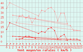 Courbe de la force du vent pour Gros-Rderching (57)