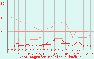 Courbe de la force du vent pour Bouligny (55)