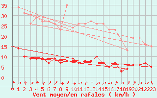 Courbe de la force du vent pour Le Perreux-sur-Marne (94)