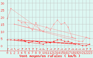 Courbe de la force du vent pour Vernouillet (78)