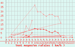 Courbe de la force du vent pour Herserange (54)