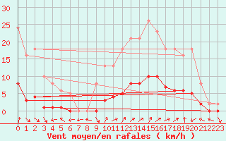 Courbe de la force du vent pour Saint-Paul-lez-Durance (13)
