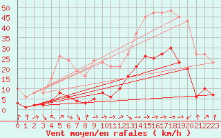 Courbe de la force du vent pour Eygliers (05)