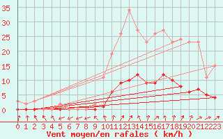 Courbe de la force du vent pour Connerr (72)