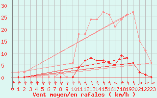 Courbe de la force du vent pour Sain-Bel (69)