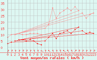 Courbe de la force du vent pour Amiens - Dury (80)