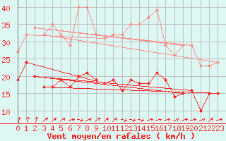 Courbe de la force du vent pour Bonnecombe - Les Salces (48)